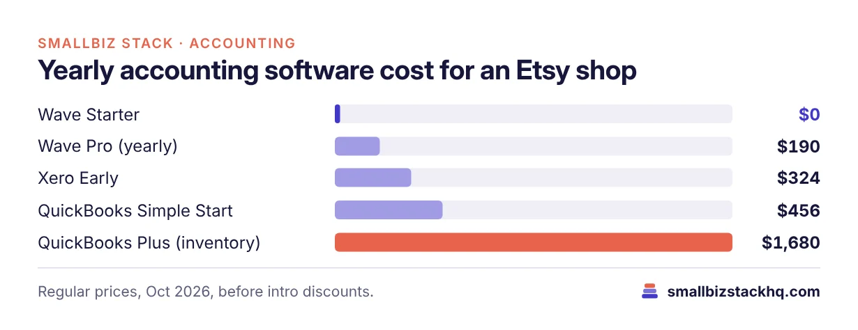 Bar chart of yearly accounting software cost: Wave Starter $0, Wave Pro $190, Xero Early $324, QuickBooks Simple Start $456, QuickBooks Plus $1,680.