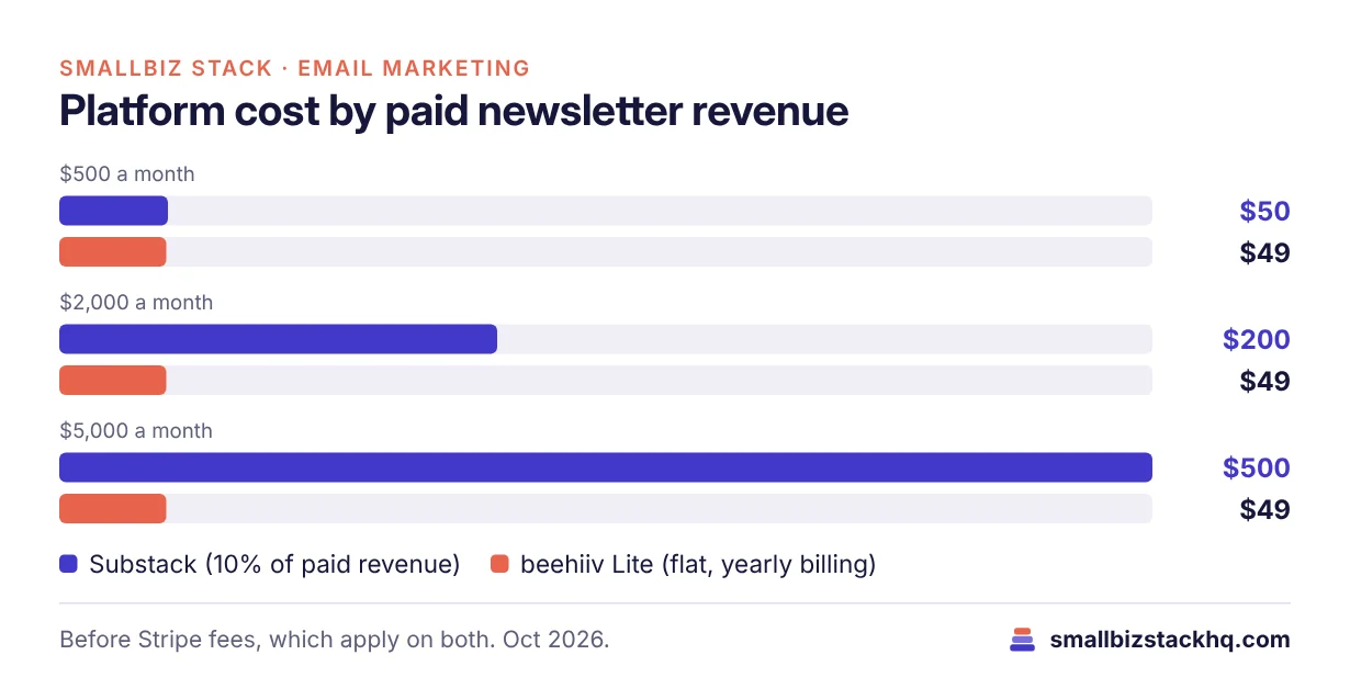 Grouped bar chart of monthly platform cost: at $500 paid revenue Substack $50 vs beehiiv $49; at $2,000 $200 vs $49; at $5,000 $500 vs $49.