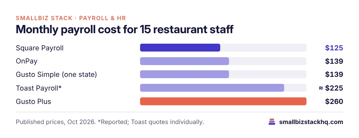 Bar chart of monthly payroll cost for 15 restaurant staff: Square Payroll $125, OnPay $139, Gusto Simple $139, Toast Payroll about $225, Gusto Plus $260.
