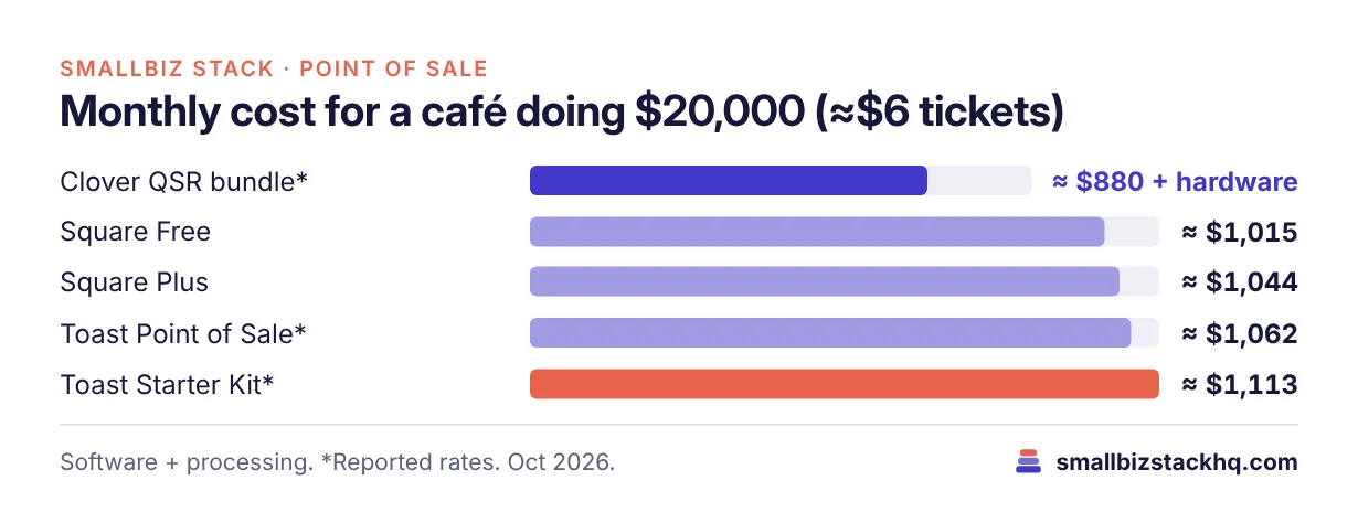 Bar chart of monthly POS cost for a café doing $20,000 with about $6 tickets: Clover about $880 plus hardware, Square Free about $1,015, Square Plus about $1,044, Toast Point of Sale about $1,062, Toast Starter Kit about $1,113.