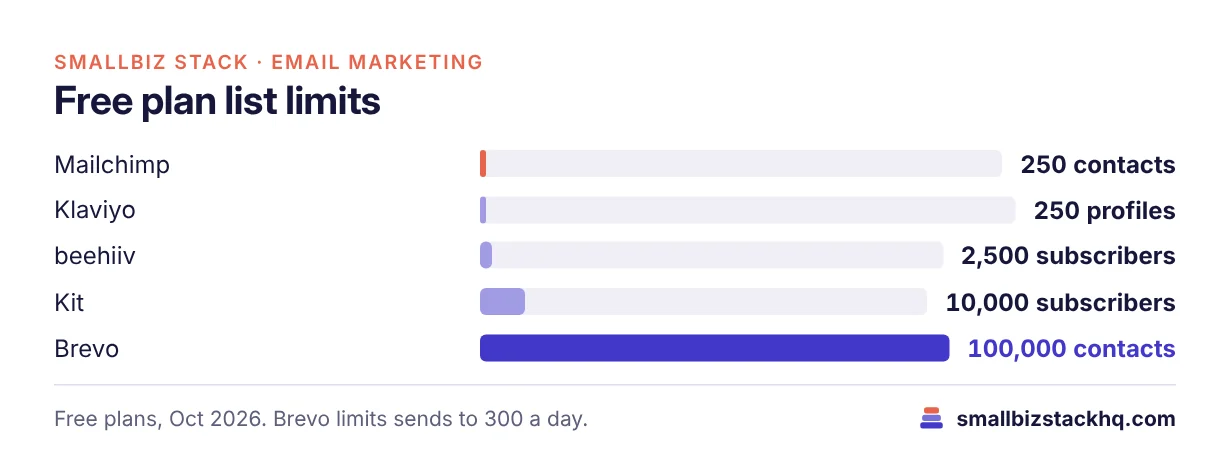 Bar chart of free plan list limits: Mailchimp 250 contacts, Klaviyo 250 profiles, beehiiv 2,500 subscribers, Kit 10,000 subscribers, Brevo 100,000 contacts.
