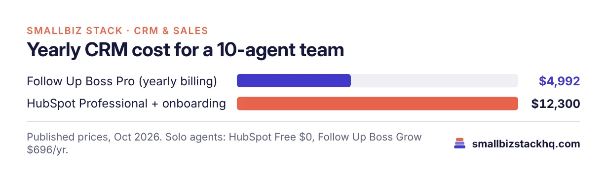 Bar chart of yearly CRM cost for a 10-agent team: Follow Up Boss Pro $4,992 vs HubSpot Professional with onboarding $12,300.