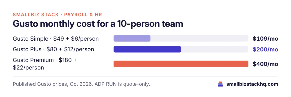 Bar chart of Gusto's monthly cost for a 10-person team: Simple $109, Plus $200, Premium $400. ADP RUN prices are quote-only.