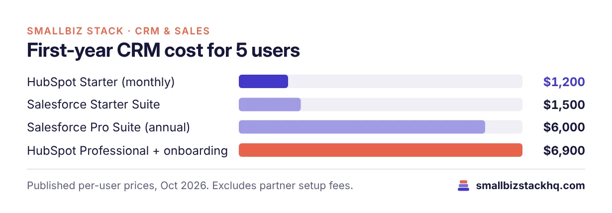 Bar chart of first-year CRM cost for 5 users: HubSpot Starter $1,200, Salesforce Starter Suite $1,500, Salesforce Pro Suite $6,000, HubSpot Professional with onboarding $6,900.