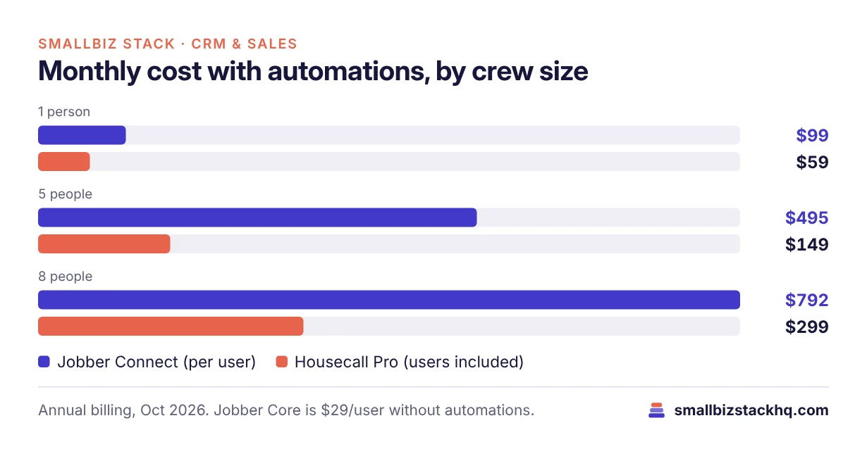 Grouped bar chart of monthly cost: 1 person Jobber Connect $99 vs Housecall Pro $59; 5 people $495 vs $149; 8 people $792 vs $299.