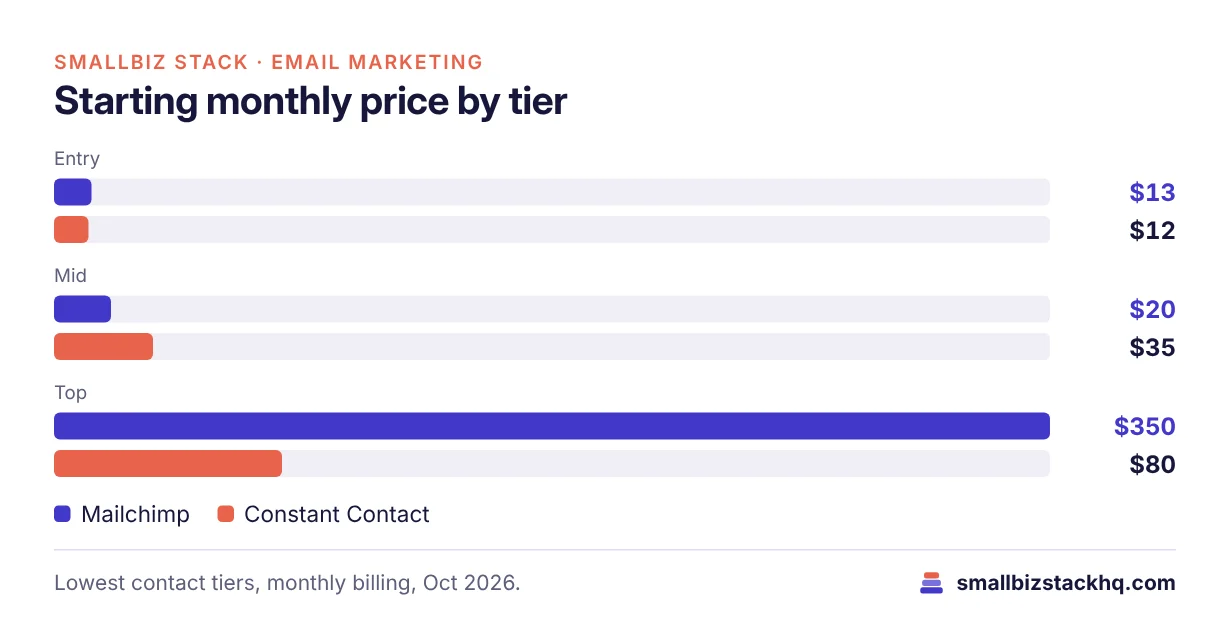 Grouped bar chart of starting monthly prices: entry Mailchimp $13 vs Constant Contact $12; mid $20 vs $35; top $350 vs $80.
