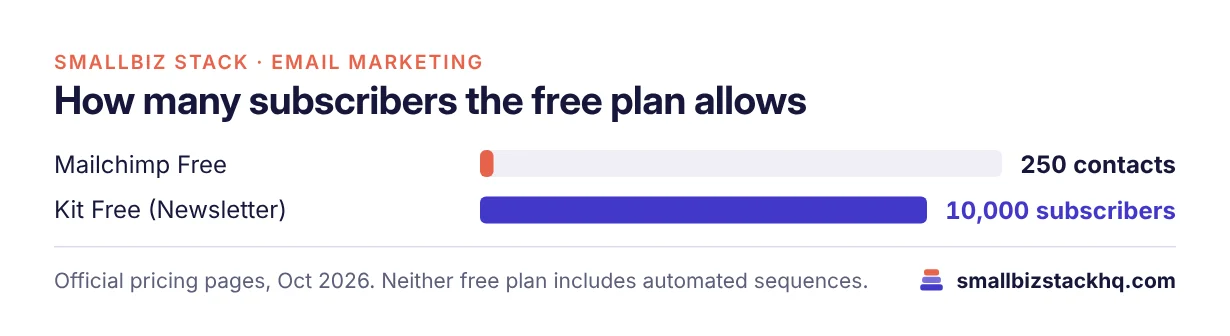 Bar chart: Mailchimp's free plan allows 250 contacts; Kit's free plan allows up to 10,000 subscribers.