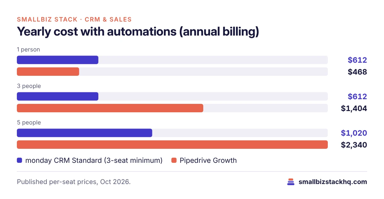 Grouped bar chart of yearly CRM cost with automations: 1 person monday $612 vs Pipedrive $468; 3 people $612 vs $1,404; 5 people $1,020 vs $2,340.