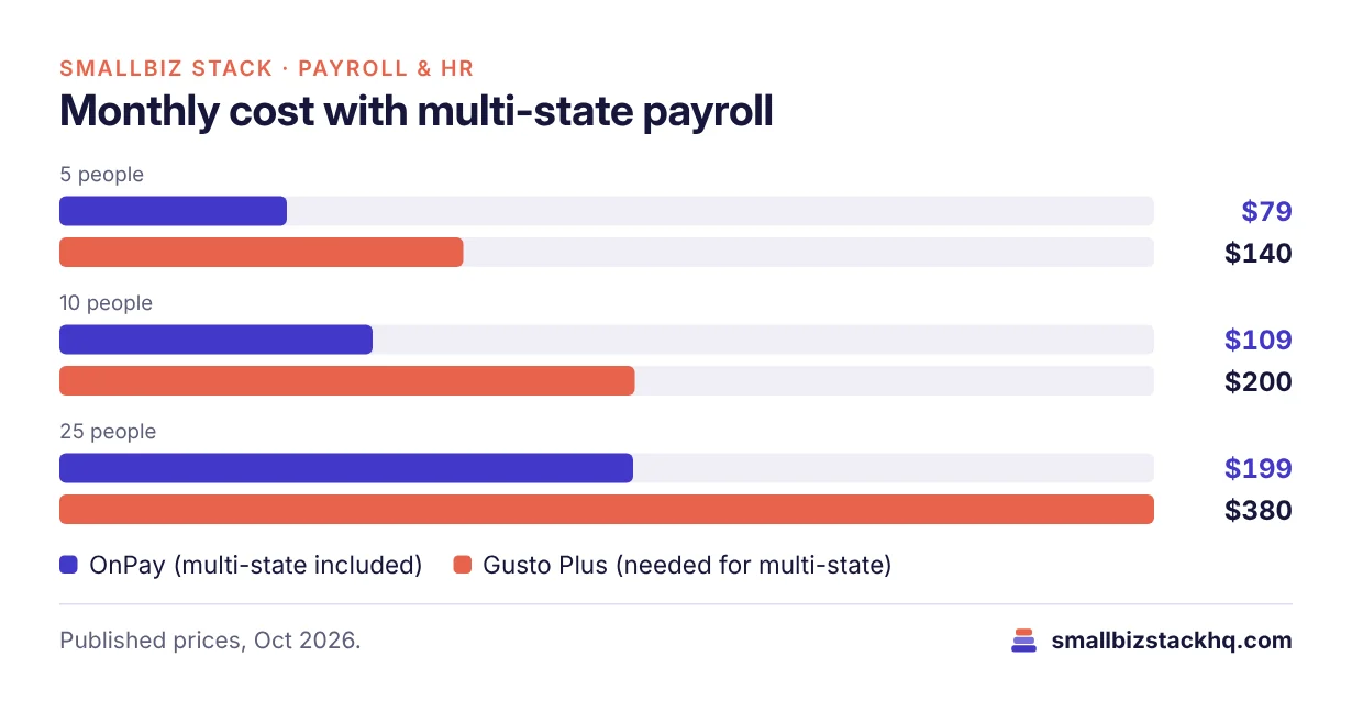 Grouped bar chart of monthly payroll cost with multi-state employees: 5 people OnPay $79 vs Gusto Plus $140; 10 people $109 vs $200; 25 people $199 vs $380.