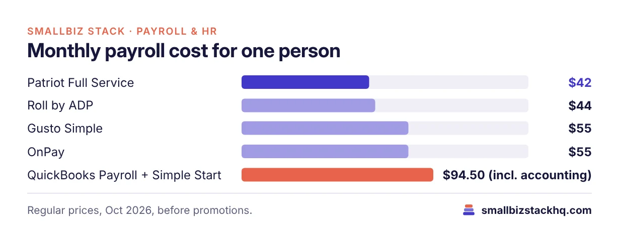Bar chart of monthly payroll cost for one person: Patriot Full Service $42, Roll by ADP $44, Gusto Simple $55, OnPay $55, QuickBooks Payroll with Simple Start $94.50 including accounting.