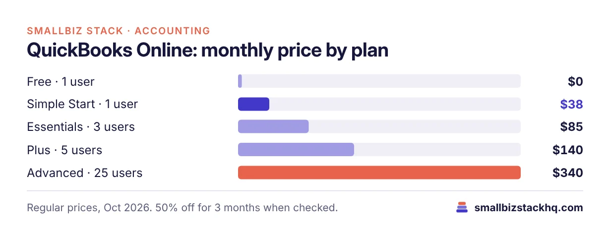 Bar chart of QuickBooks Online monthly prices: Free $0, Simple Start $38, Essentials $85, Plus $140, Advanced $340.