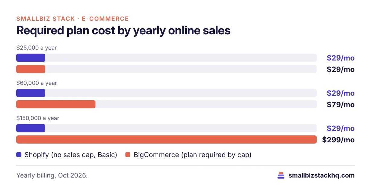 Grouped bar chart of required plan cost: at $25,000 yearly sales Shopify $29 vs BigCommerce $29; at $60,000 $29 vs $79; at $150,000 $29 vs $299.