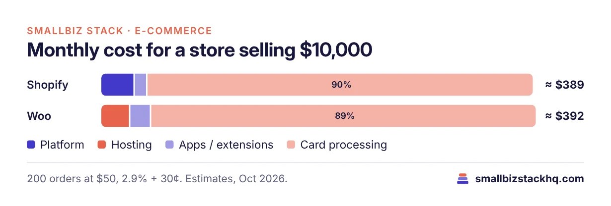 Stacked bar chart: a store selling $10,000 a month pays about $389 on Shopify Basic and about $392 on WooCommerce; card processing of about $350 is the largest part of both.