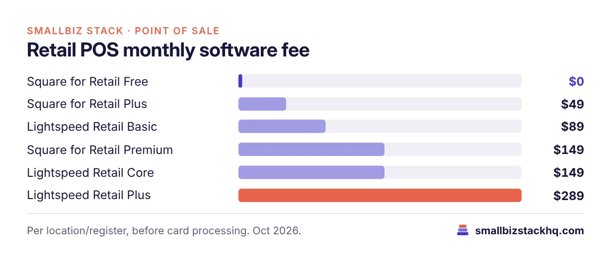 Bar chart of monthly retail POS software fees: Square Free $0, Square Plus $49, Lightspeed Basic $89, Square Premium $149, Lightspeed Core $149, Lightspeed Plus $289.