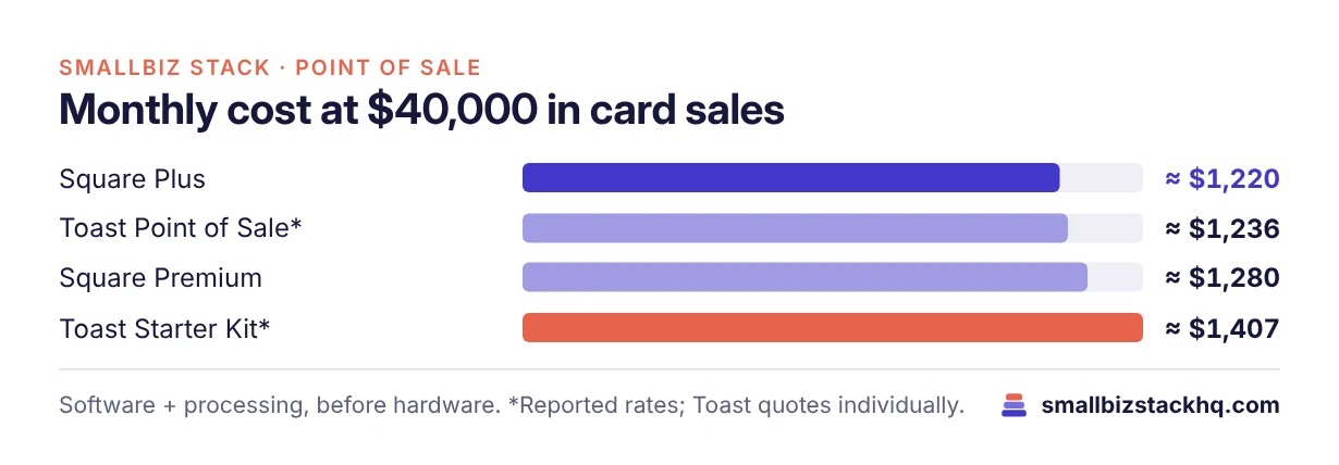 Bar chart of monthly POS cost at $40,000 in card sales: Square Plus about $1,220, Toast Point of Sale about $1,236, Square Premium about $1,280, Toast Starter Kit about $1,407.
