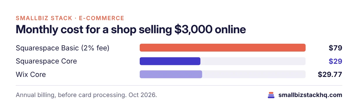 Bar chart of monthly website cost for a shop selling $3,000: Squarespace Basic with 2% fee $79, Squarespace Core $29, Wix Core $29.77.