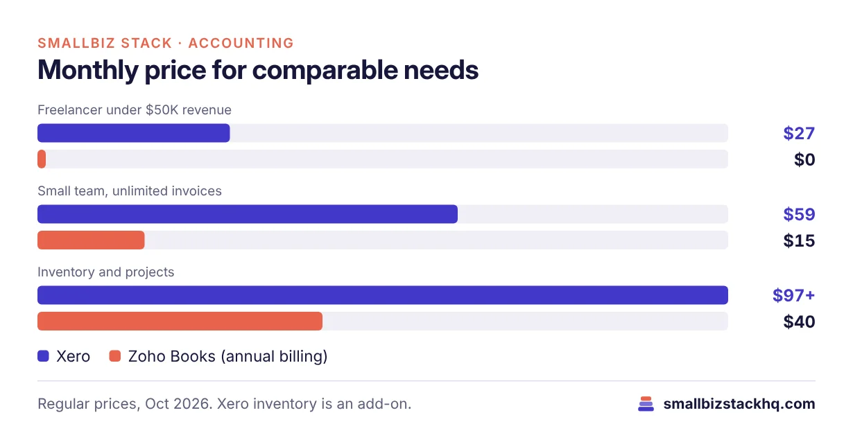 Grouped bar chart of monthly accounting software price: freelancer Xero $27 vs Zoho Books $0; small team $59 vs $15; inventory and projects $97 plus add-on vs $40.