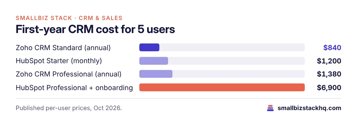 Bar chart of first-year CRM cost for 5 users: Zoho Standard $840, HubSpot Starter $1,200, Zoho Professional $1,380, HubSpot Professional with onboarding $6,900.